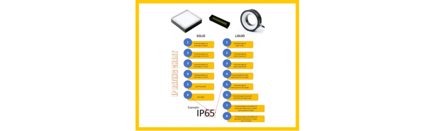 Ingress Protection Illumination (IP-65)